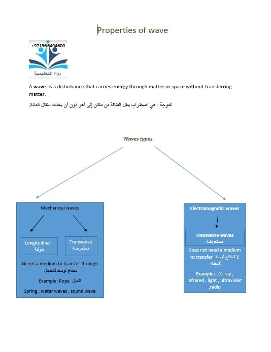 ملخص درس Properties of wave الفيزياء الصف العاشر