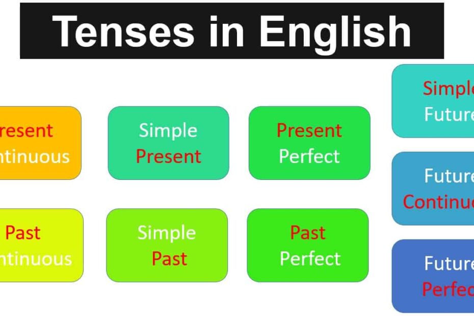 مراجعة Grammar اللغة الإنجليزية الصف السادس - بوربوينت