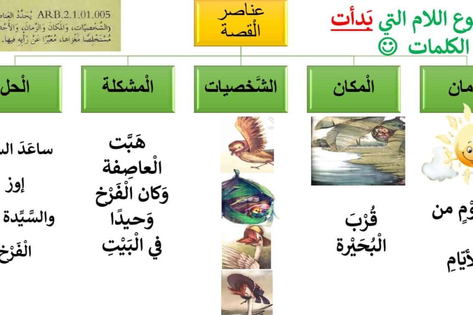 تعزيز عناصر قصة بيت وسط العاصفة اللغة العربية الصف الثاني - بوربوينت
