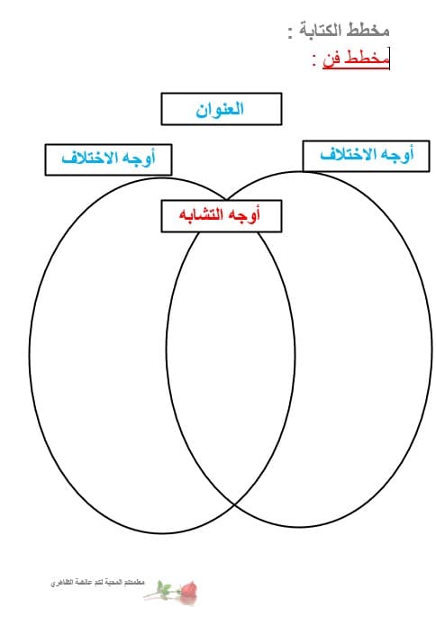 مخطط الكتابة النص السردي اللغة العربية الصف السابع