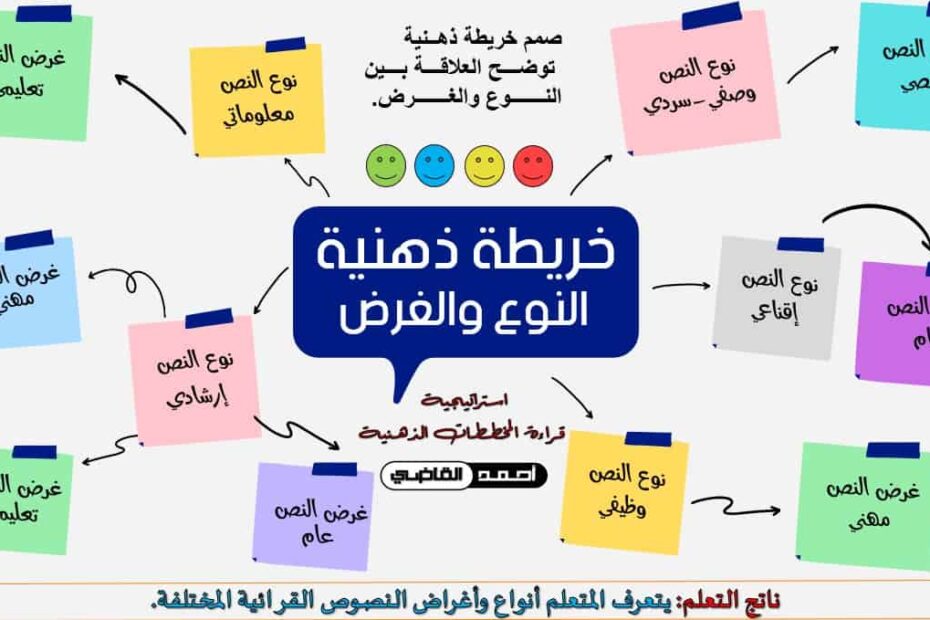خريطة ذهنية النوع والغرض اللغة العربية الصف السادس - بوربوينت