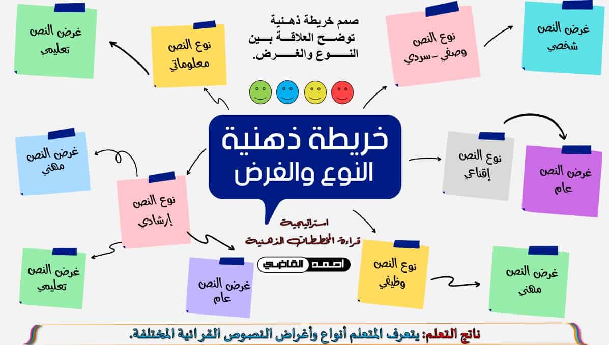 خريطة ذهنية النوع والغرض اللغة العربية الصف السادس - بوربوينت 