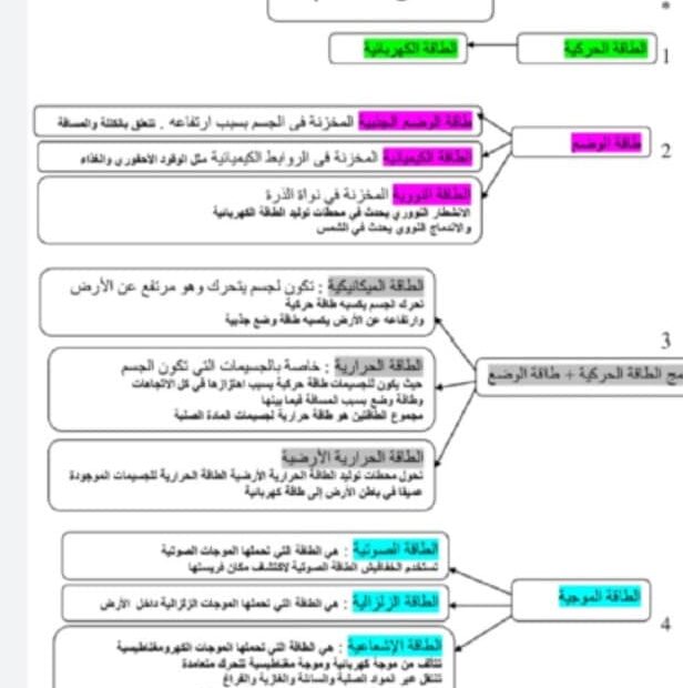 ملخص الوحدة السادسة العلوم المتكاملة الصف السادس