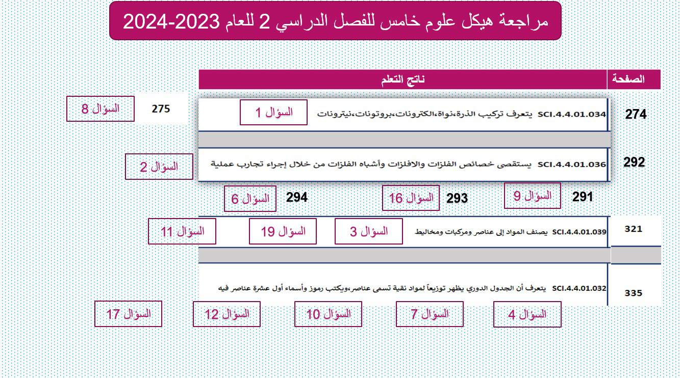 مراجعة هيكل امتحان العلوم المتكاملة الصف الخامس - بوربوينت 