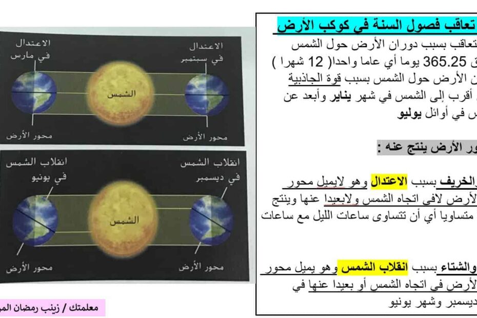 ملخص الوحدة العاشرة العلوم المتكاملة الصف السادس - بوربوينت