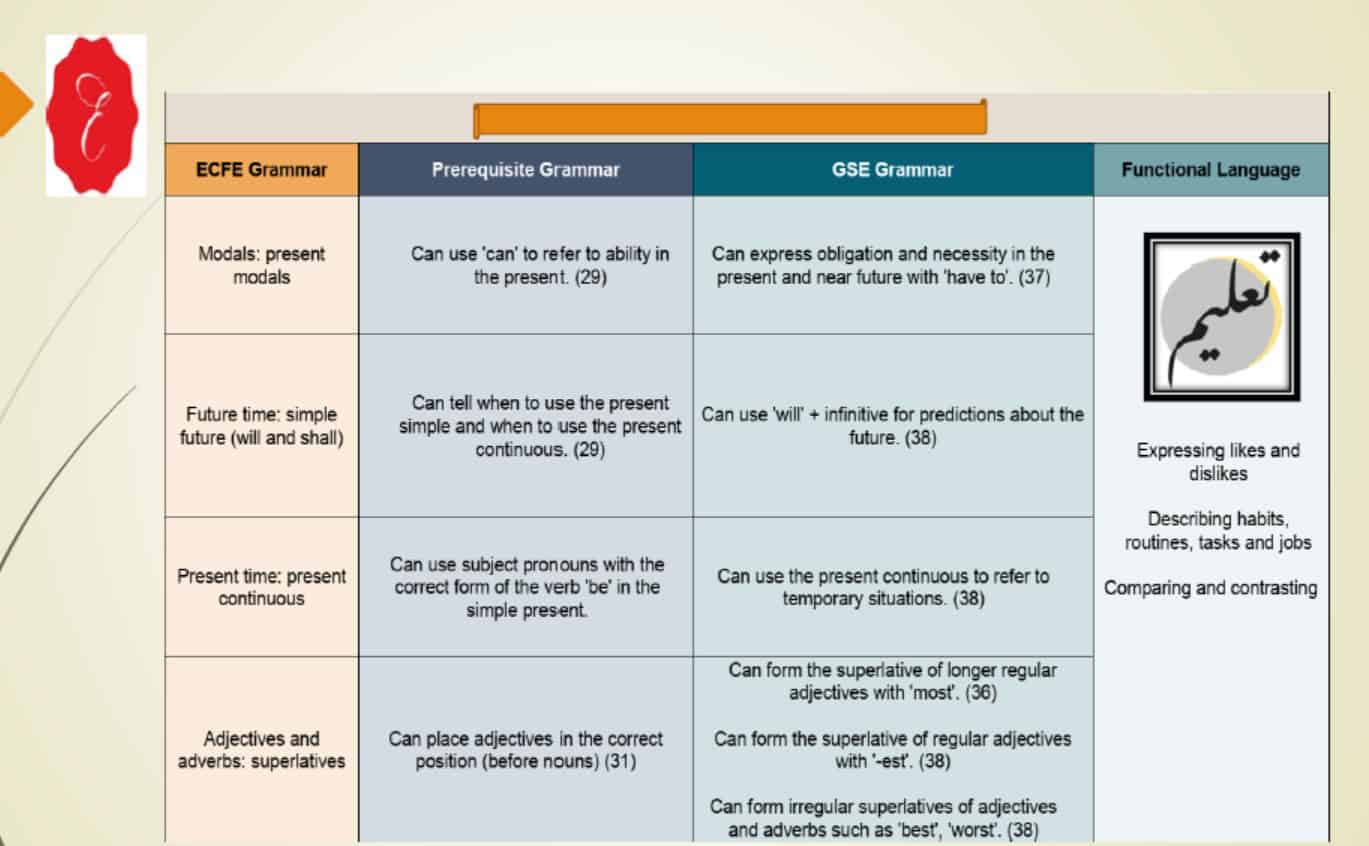 مراجعة القواعد Grammar اللغة الإنجليزية الصف السابع