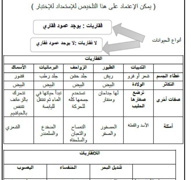 مراجعة وتلخيص لاختبار التقويم الأول العلوم المتكاملة الصف الثاني