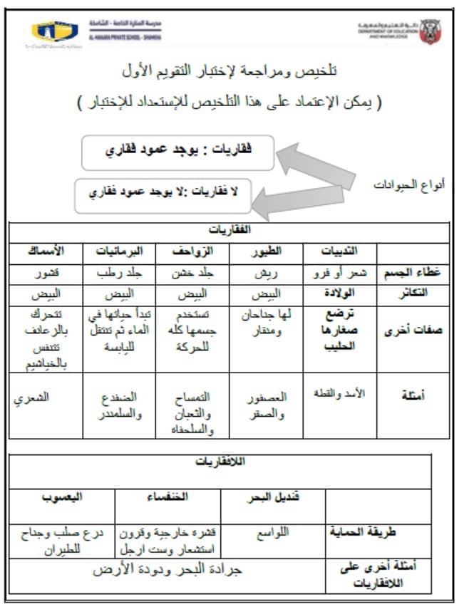 مراجعة وتلخيص لاختبار التقويم الأول العلوم المتكاملة الصف الثاني 