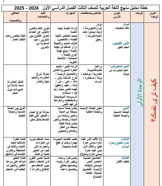 خطة تحليل منهج اللغة العربية الصف الثالث الفصل الدراسي الأول 2024-2025