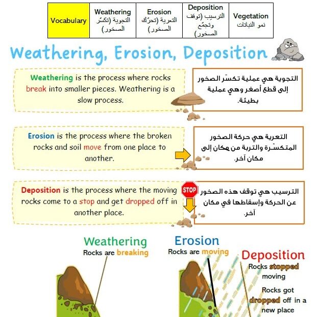 ملخص درس Changes in Landscapes Over Time العلوم المتكاملة الصف الرابع