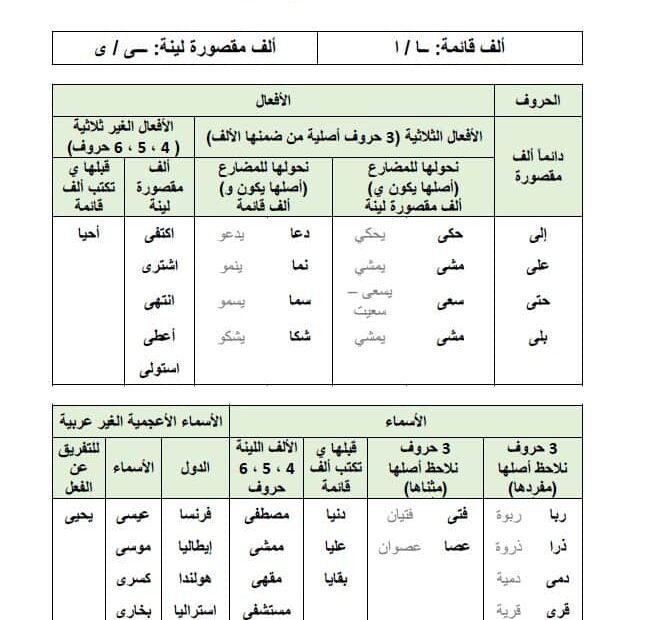 شرح مع تدريبات على درس الألف اللينة في نهاية الكلمات اللغة العربية الصف الرابع