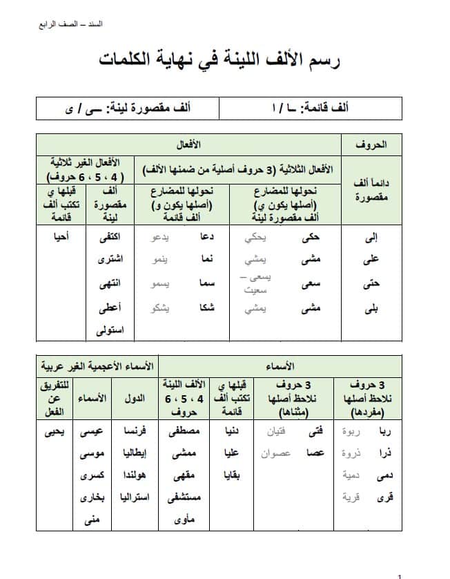 شرح مع تدريبات على درس الألف اللينة في نهاية الكلمات اللغة العربية الصف الرابع 