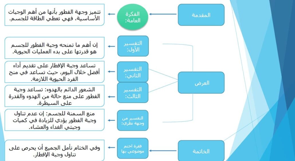 شرح كتابة نص تفسيري اللغة العربية الصف السابع