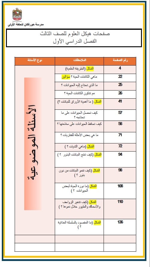 مراجعة عامة لصفحات الهيكل الوزاري العلوم المتكاملة الصف الثالث عام 