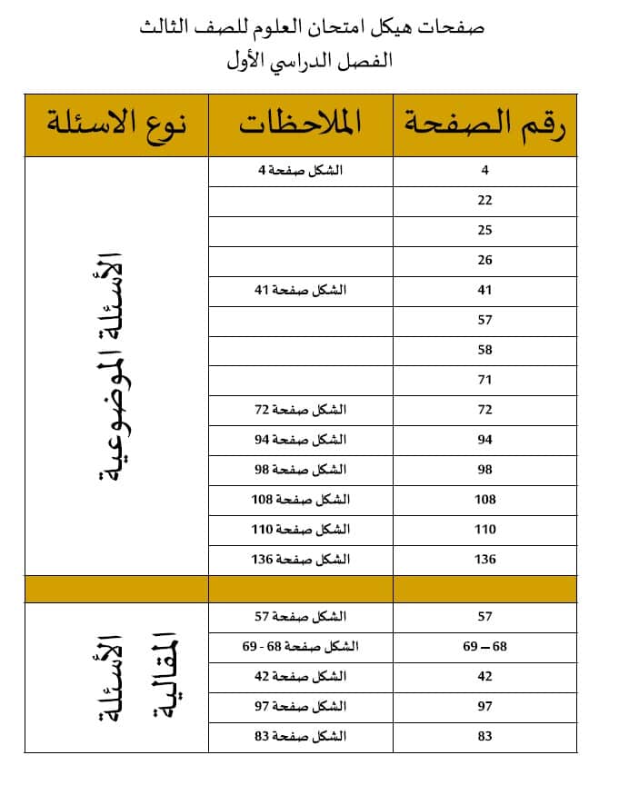 نموذج امتحان حسب الهيكل الوزاري العلوم المتكاملة الصف الثالث