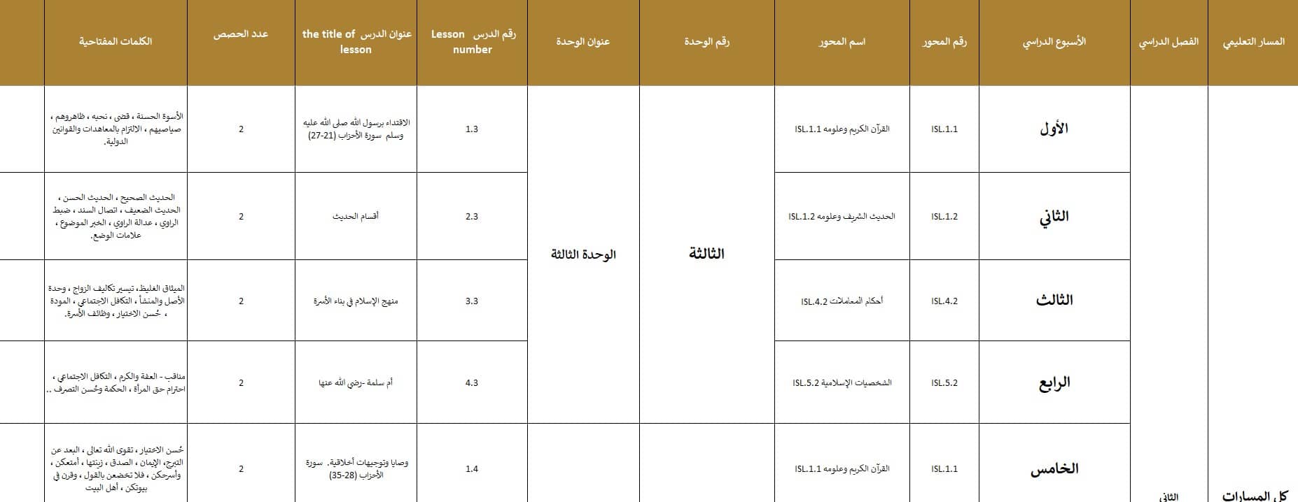 الخطة الفصلية التربية الإسلامية الصف الحادي عشر الفصل الدراسي الثاني 2024-2025