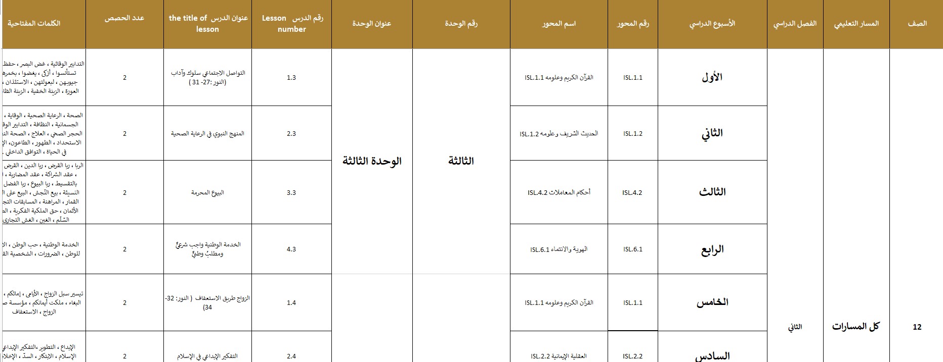 الخطة الفصلية التربية الإسلامية الصف الثاني عشر الفصل الدراسي الثاني 2024-2025