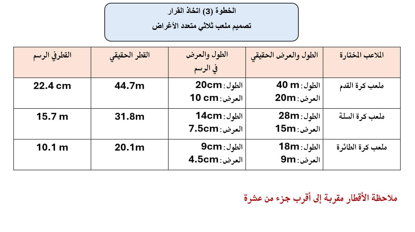 مقياس رسم الملعب ثلاثي متعدد الأغراض الرياضيات المتكاملة الصف الثامن - بوربوينت 