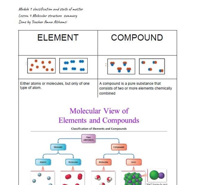 ملخص Molecular structure summary العلوم المتكاملة الصف السابع