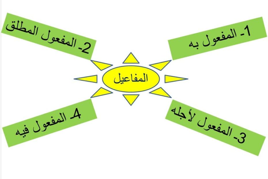 حل أسئلة التطبيقات النحوية واللغوية المنصوبات اللغة العربية الصف الثاني عشر - بوربوينت