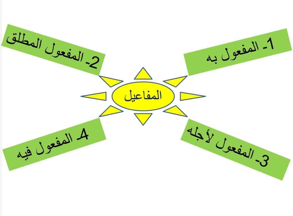 حل أسئلة التطبيقات النحوية واللغوية المنصوبات اللغة العربية الصف الثاني عشر - بوربوينت