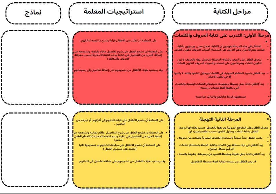 مراحل كتابة نص وصفي اللغة العربية الصف الثالث