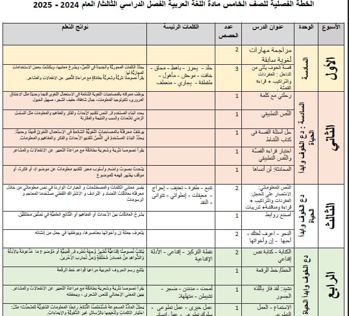 الخطة الفصلية اللغة العربية الصف الخامس الفصل الدراسي الثالث 2024-2025
