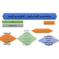 مراجعة دروس الإنسان والبيئة التأثيرات في اليابسة العلوم المتكاملة الصف السادس - بوربوينت