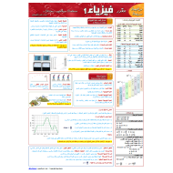 الفيزياء مراجعة سريعة (مصطلحات - مفاهيم - معادلات) للصف الحادي عشر عام