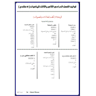 الرياضيات المتكاملة قوانين (الفصل الثاني والثالث) للصف الحادي عشر متقدم