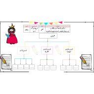 اللغة العربية خريطة المفاهيم لغير الناطقين بها للصف الأول