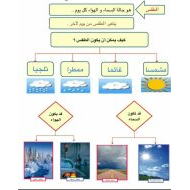 العلوم المتكاملة ملخص (الطقس) للصف الثاني