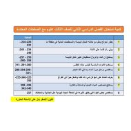 كمية إمتحان الفصل الدراسي الثاني مع الصفحات المحددة العلوم المتكاملة الصف الثالث - بوربوينت