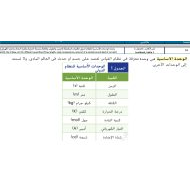 مراجعة عامة للهيكل الامتحاني العلوم المتكاملة الصف التاسع