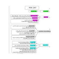 ملخص الوحدة السادسة العلوم المتكاملة الصف السادس