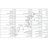 اللغة العربية شرح (علامات الإعراب الأصلية والفرعية) للصف السابع