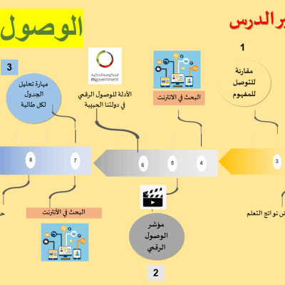 اجتماعيات الوصول الرقمي