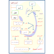 اللغة العربية شرح (أقسام الكلمة -أشكال الخبر) للصف الرابع