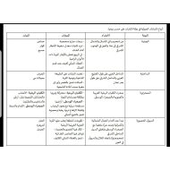 الدراسات الإجتماعية والتربية الوطنية جدول (أنواع النباتات الحولية) للصف السادس