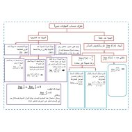 الرياضيات المتكاملة شرح (طرق حساب النهايات جبريا) للصف الحادي عشر