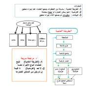 العلوم المتكاملة ملخص (الطريقة العلمية) للصف الرابع