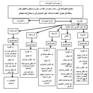 ملخص درس مجموعات الحيوانات العلوم المتكاملة الصف الثاني