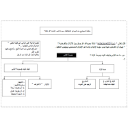 التربية الإسلامية تلخيض الدروس (سورة النور - مناهج المفسرين - الطلاق - الخلع) للصف الثاني عشر