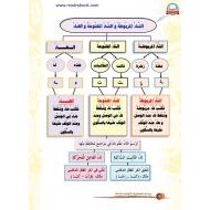 مذكرة شرح الظواهر اللغوية وتدريبات متنوعة للصف الثاني مادة اللغة العربية