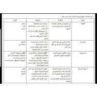 الدراسات الإجتماعية والتربية الوطنية جدول (أنواع النباتات الحولية) للصف السادس