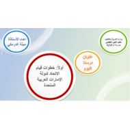 بوربوينت خطوات قيام الاتحاد لدولة الإمارات العربية المتحدة للصف الثاني مادة الدراسات الاجتماعية والتربية الوطنية
