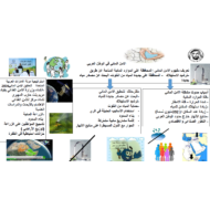 الدراسات الإجتماعية والتربية الوطنية الأمن المائي والغذائي في الوطن العربي للصف التاسع