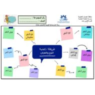 ورقة عمل جماعية خريطة ذهنية النصوص حولنا اللغة العربية الصف العاشر