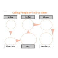 التربية الإسلامية ورقة عمل (Calling People of Ta’if to Islam) لغير الناطقين باللغة العربية للصف الخامس