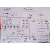 شرح كيف أعرب اللغة العربية الصف الثاني عشر